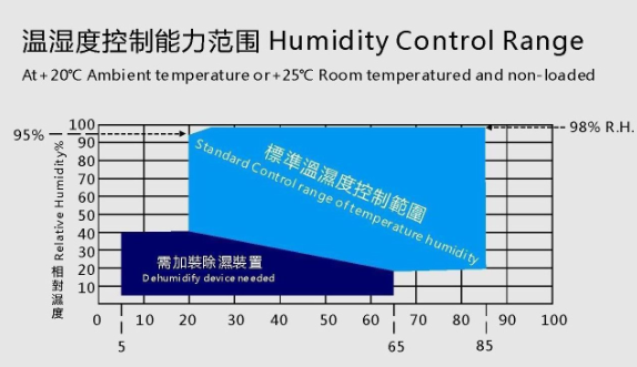 Promenade haute-basse d'humidité de la température dans la chambre 6m3 AC380V 0 d'essai concernant l'environnement