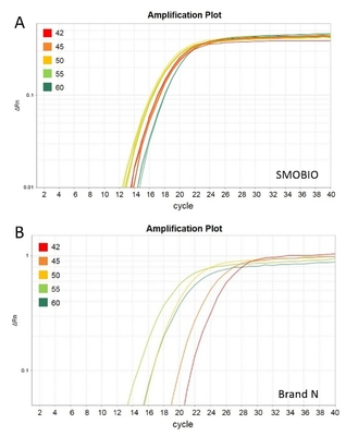 2× mélange principal bleu du vert QPCR de l'universel GSK avec le tampon jaune de dilution du calibre 40×